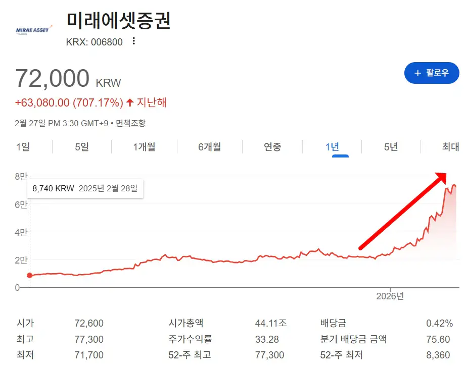 미래에셋증권-주가-차트