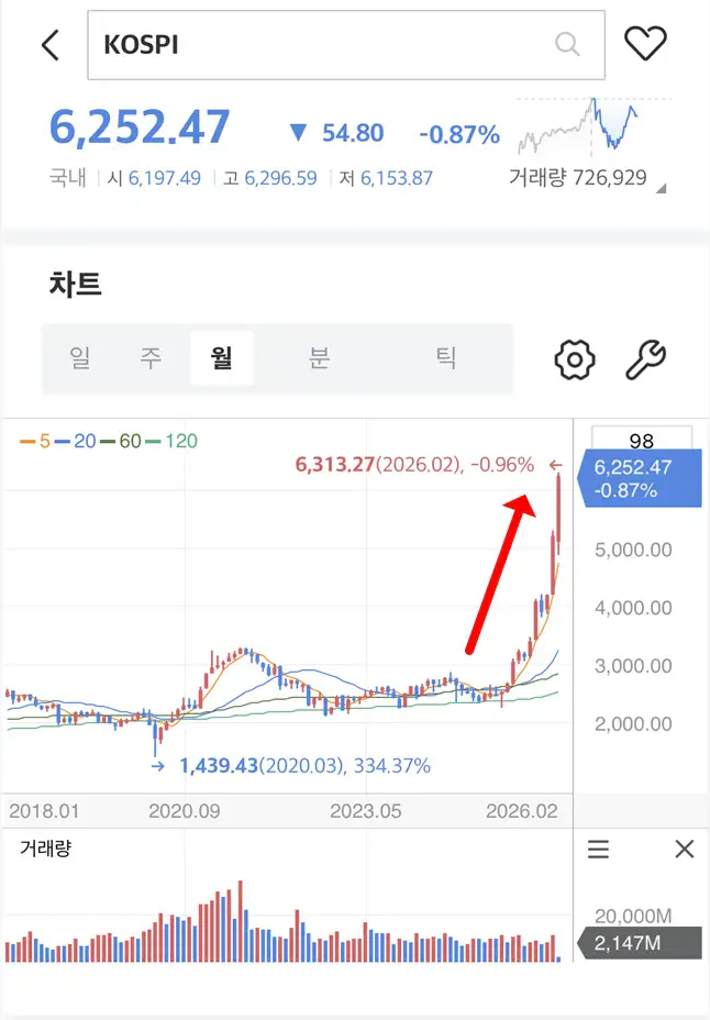 코스피 6000을 돌파한 차트 이미지
