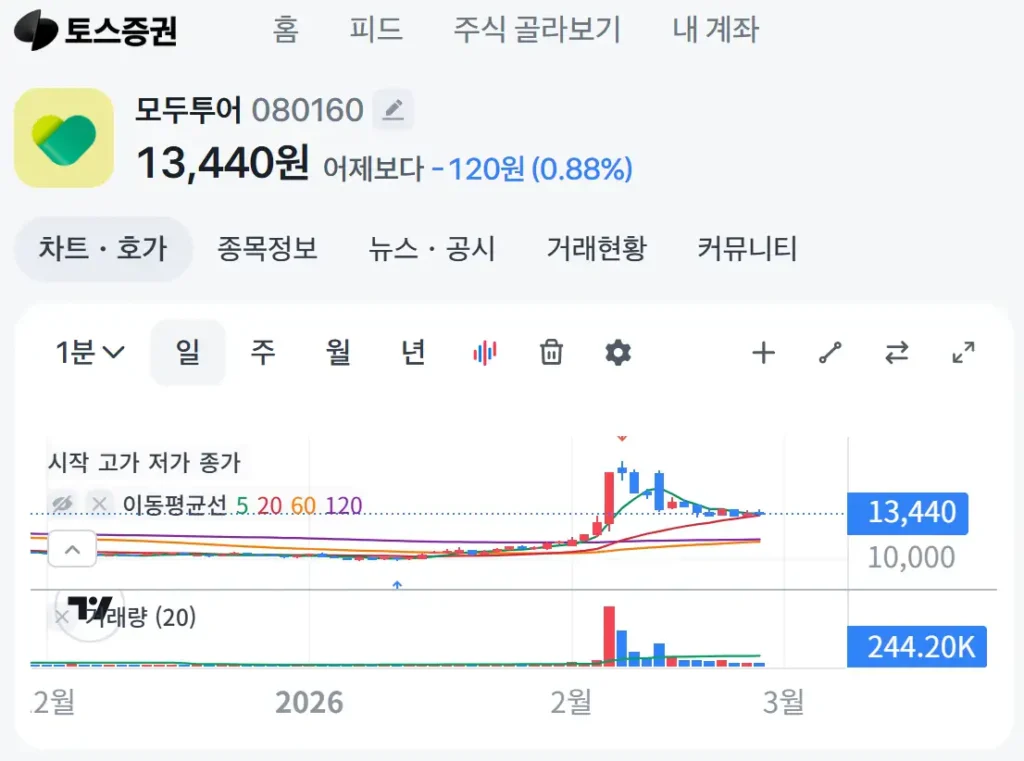 토스증권-모두투어-주가-현황-차트