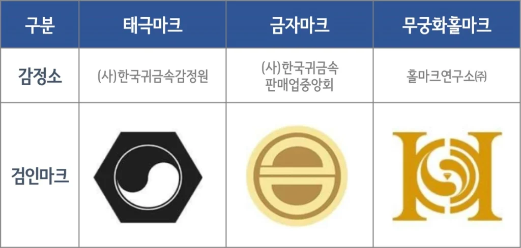 국내 3대 금 홀마크 종류 비교표