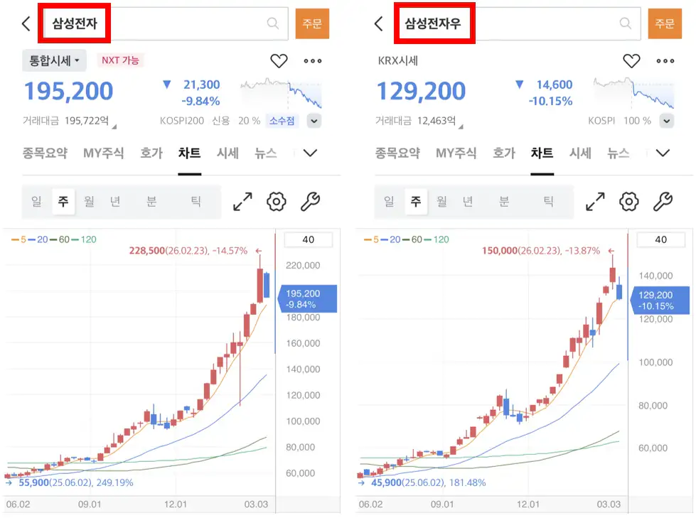 삼성전자-삼성전자우-주식-차트-비교