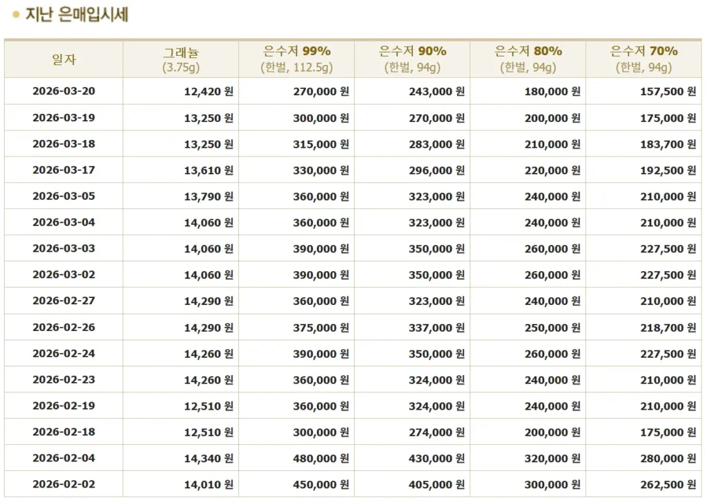 은수저 매입 시세 날짜별 현황