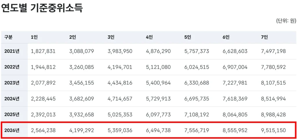 2026년 기준 중위소득표 확정 고시