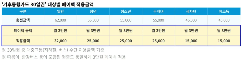 기후동행카드 페이백 적용금액 – 일반 32,000원, 청년·청소년·두자녀 25,000원, 세자녀·저소득 15,000원