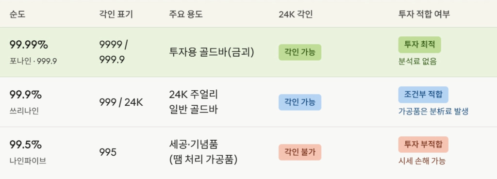 순금 순도별 용도 투자 적합여부 비교표 (99.5 99.9 99.99)