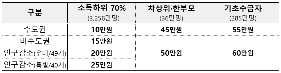 전쟁 고유가지원금(고유가피해지원금) 지급 금액 (정부 발표안)