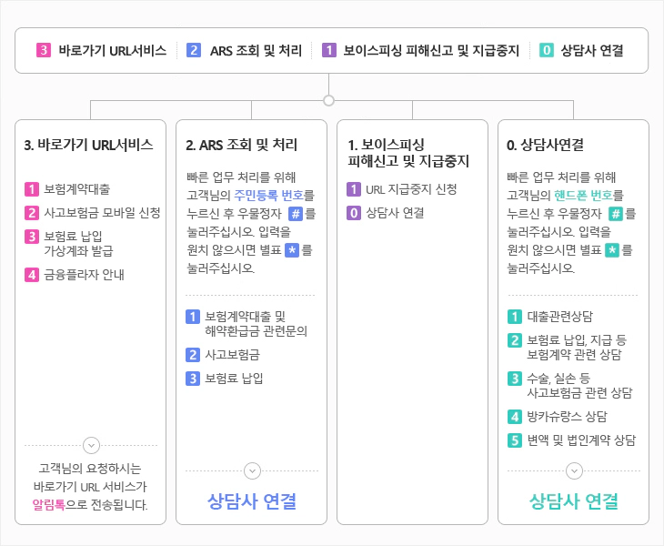 흥국생명 콜센터 ARS 번호 안내