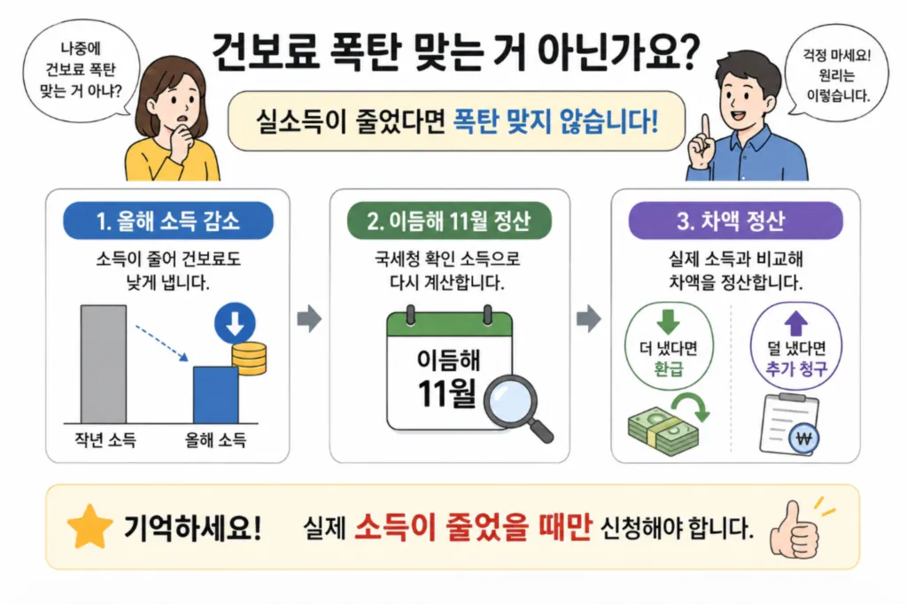 건강보험료 조정 신청 후 정산 과정 인포그래픽