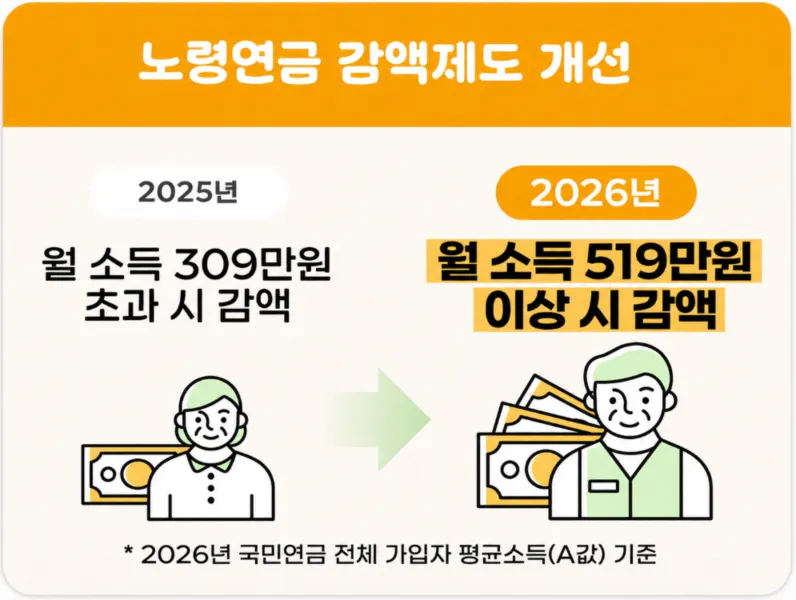 국민연금 노령연금 감액제도 폐지 변경후