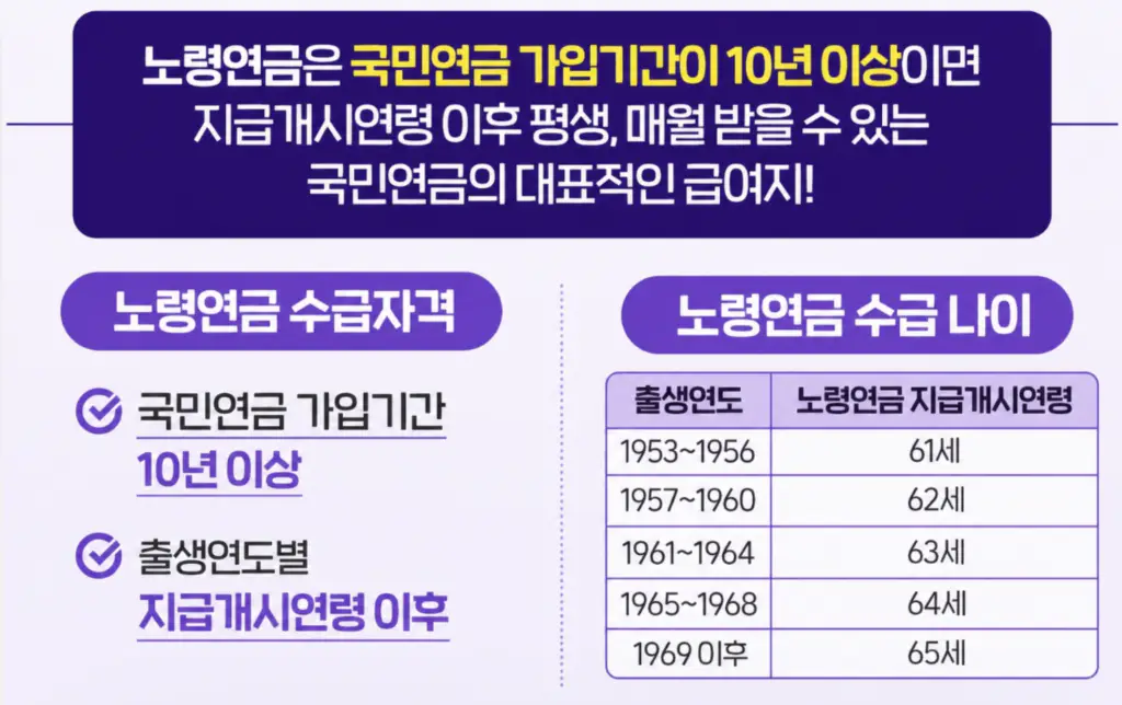 국민연금 노령연금 수급 자격과 수급 나이