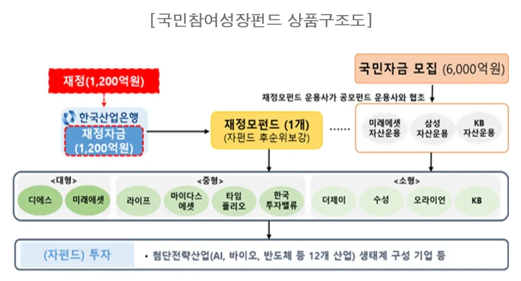국민참여성장펀드 상품구조도