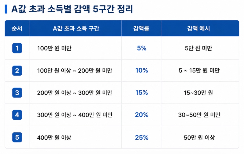 노령연금 A값 초과 소득별 감액 5구간 정리 표