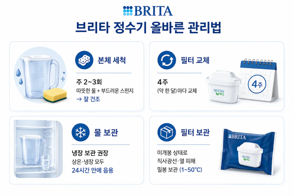 브리타 정수기 올바른 관리법 인포그래픽
