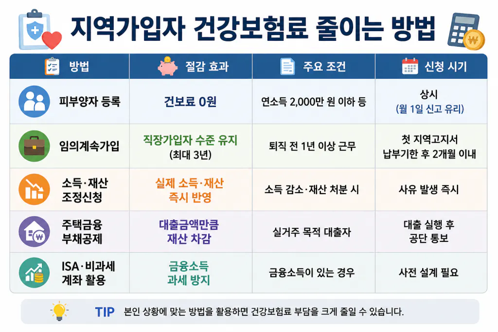 지역가입자 건강보험료 줄이는 방법 5가지 정리 인포그래픽