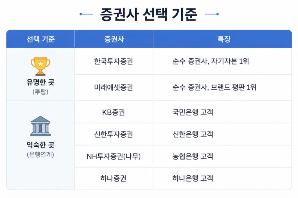 초보자를 위한 증권사 선택 기준표 - 한국투자증권 미래에셋 KB증권 신한 NH 하나증권 비교