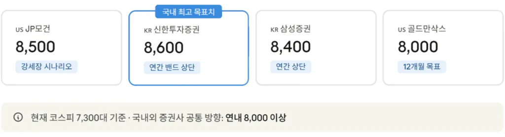 코스피 향후 전망 목표치