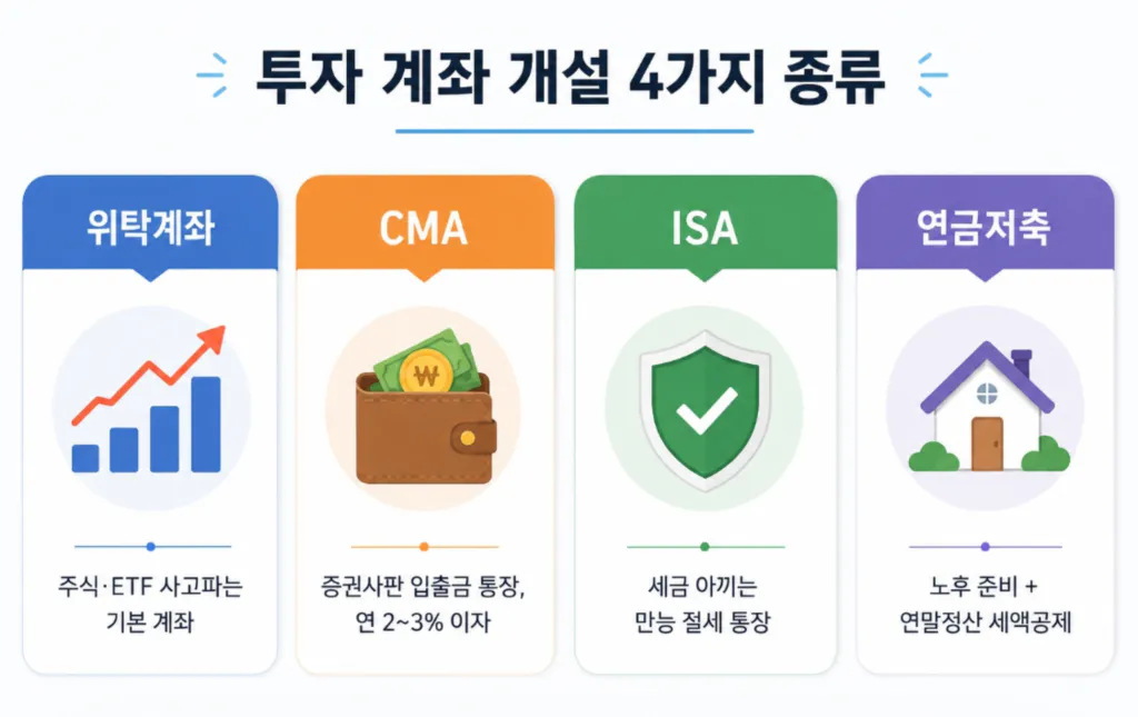 투자 필수 계좌 4종류 한눈에 보기 - 위탁계좌 CMA ISA 연금저축 비교 도식