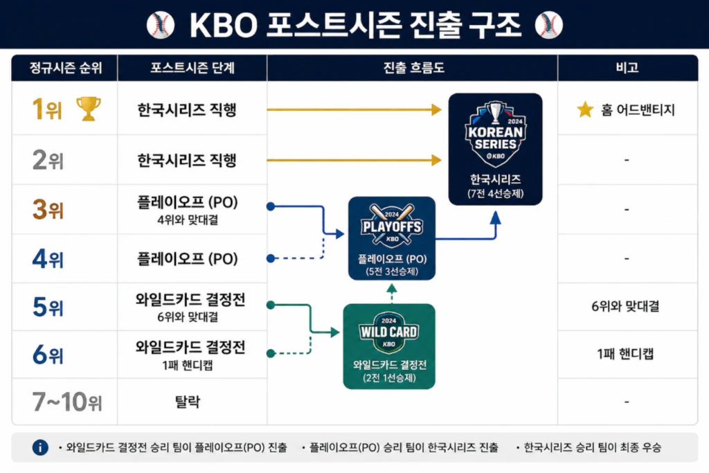 KBO 포스트시즌 진출 구조