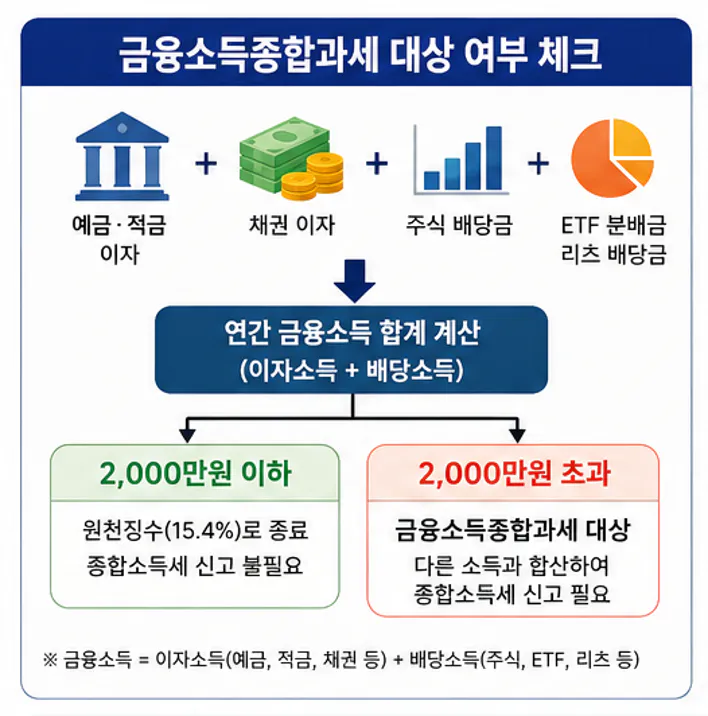 금융소득종합과세 대상 여부 체크