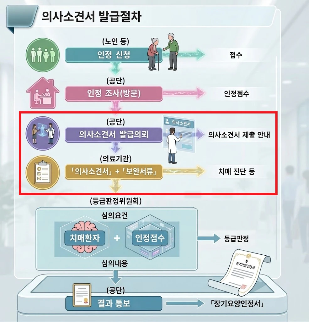 노인장기요양보험 의사소견서 발급절차 흐름도 — 인정신청, 방문조사, 의사소견서 발급의뢰, 등급판정, 결과통보 순서