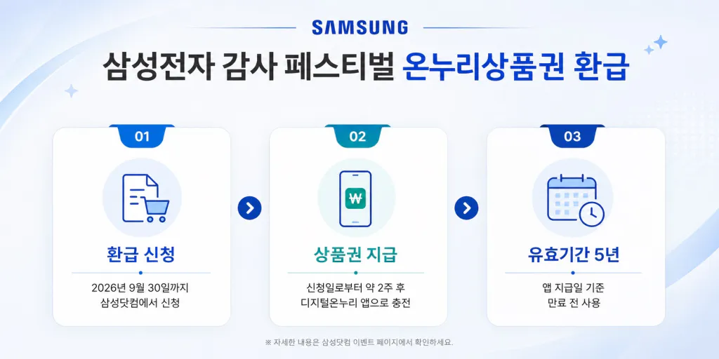 삼성전자 온누리상품권 환급 신청 절차