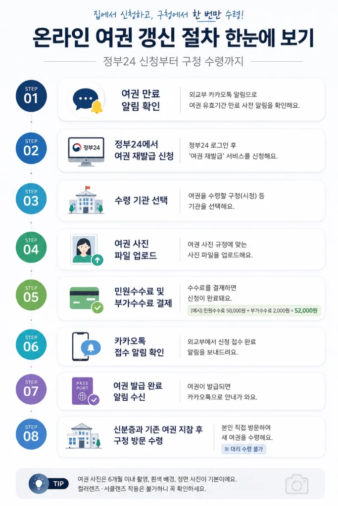 정부24 온라인 여권 갱신 재발급 절차 안내