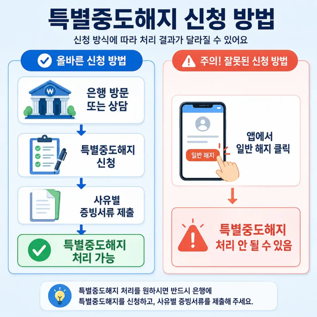 청년도약계좌 특별중도해지 신청 방법과 해지 순서