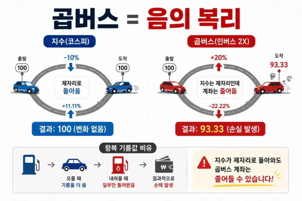 곱버스 음의 복리 왕복 기름값 비유