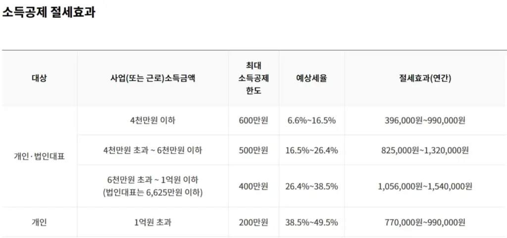 노란우산공제 소득공제 한도표