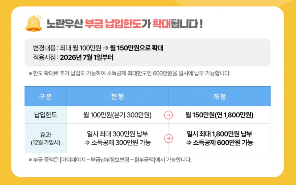 노란우산공제 부금 납입한도 확대 현행 개정 비교표