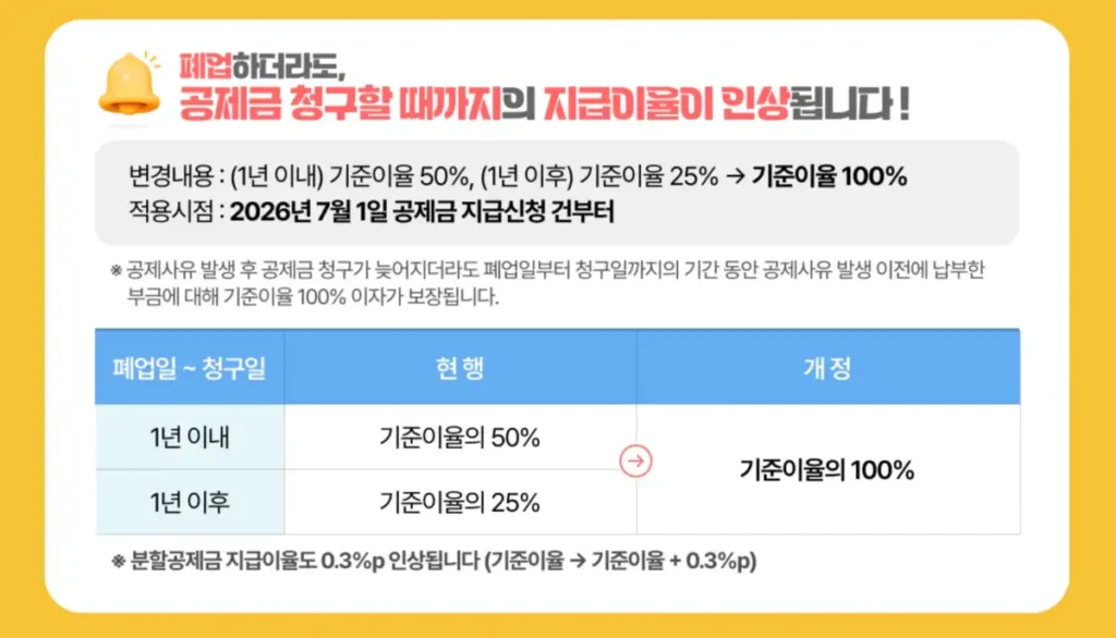 노란우산공제 폐업 후 지급이율 인상 100% 적용