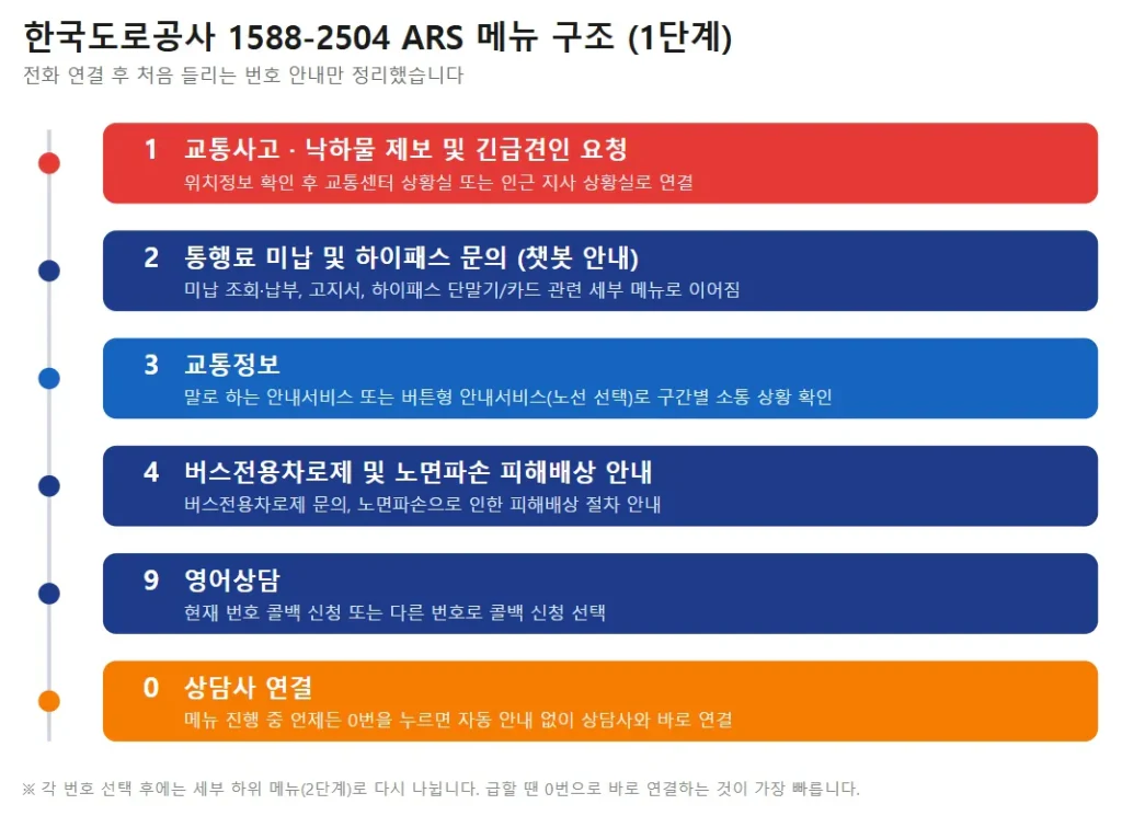 한국도로공사 1588-2504 ARS 메뉴 1단계 구조도