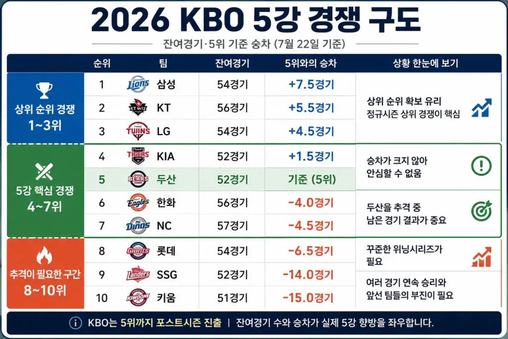 2026 KBO 10개 구단 잔여경기와 5위 기준 승차를 정리한 5강 경쟁 구도