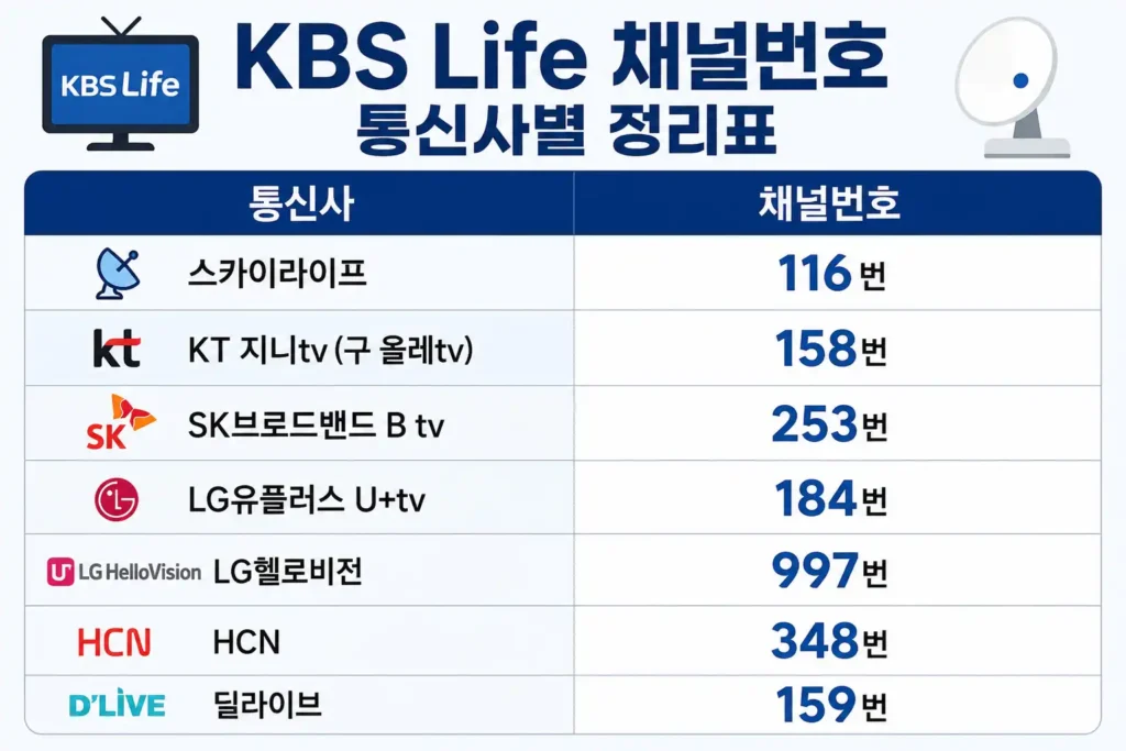 KBS Life 채널번호 통신사별 정리표