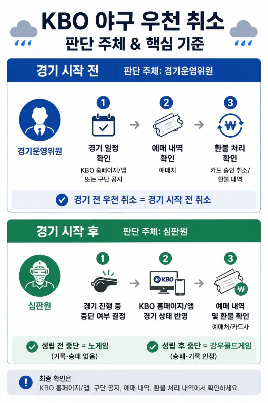 kbo 야구 우천 취소 판단 주체 및 핵심 기준