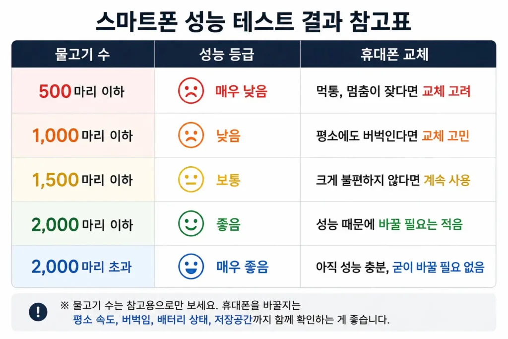스마트폰 성능 테스트 물고기 수별 성능 등급과 휴대폰 교체 참고표