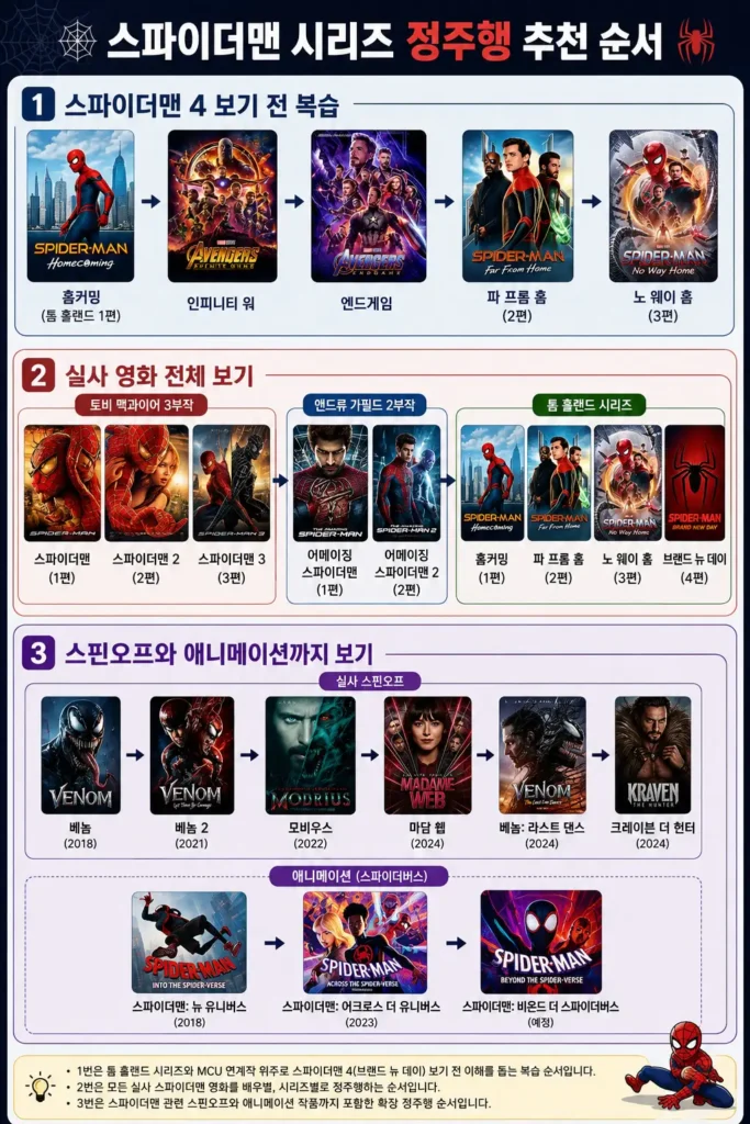 스파이더맨 시리즈 정주행 추천 순서