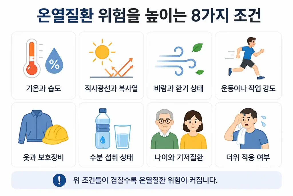 기온과 습도, 직사광선, 활동량 등 온열질환 위험을 높이는 8가지 조건