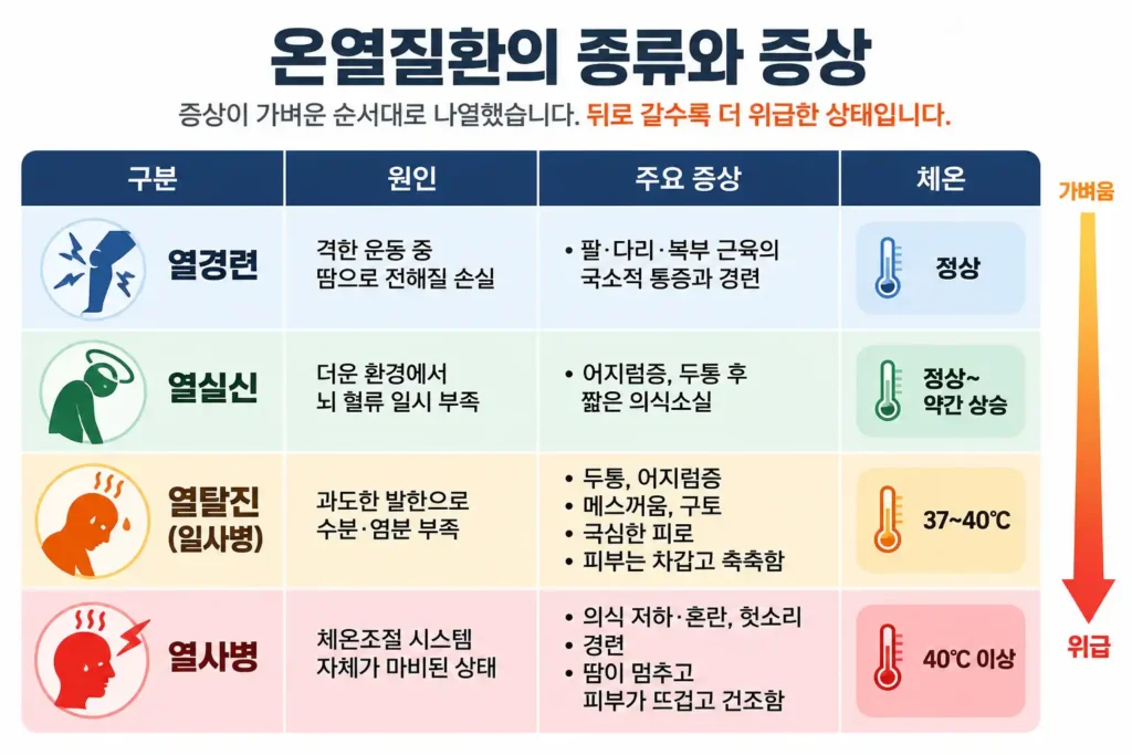 열경련 열실신 열탈진 열사병 온열질환 증상 4단계 비교