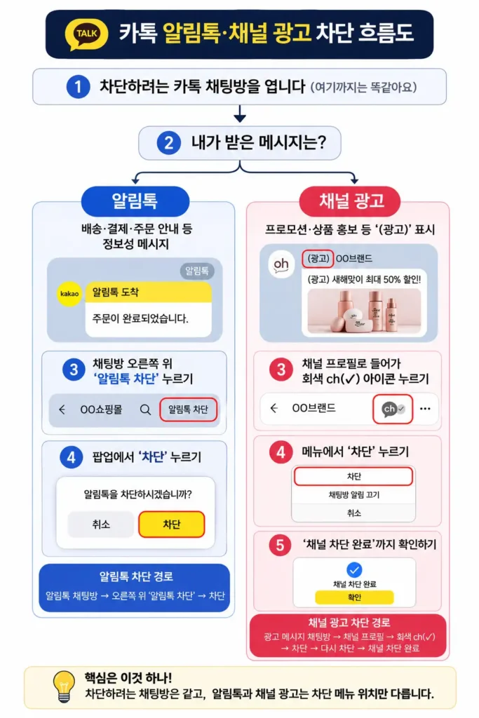 카톡 알림톡과 채널 광고 차단 방법 흐름도
