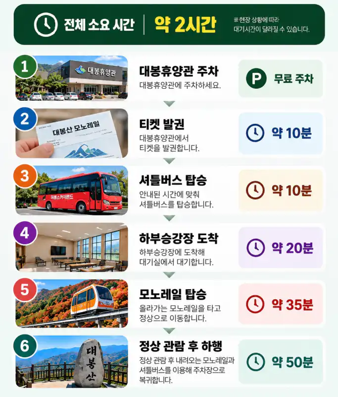 함양 대봉산 모노레일 이용 순서와 전체 소요시간