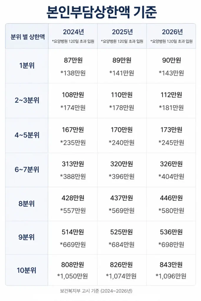 2024년부터 2026년까지 소득분위별 본인부담상한액 기준
