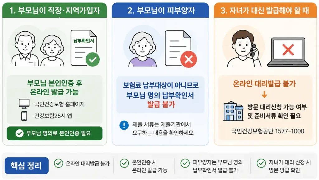 부모님 건강보험료 납부확인서 자녀 발급 가능 여부 안내