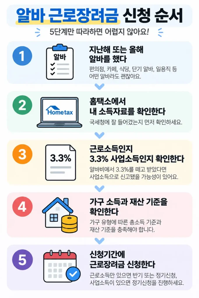 알바 근로장려금 신청 순서 5단계