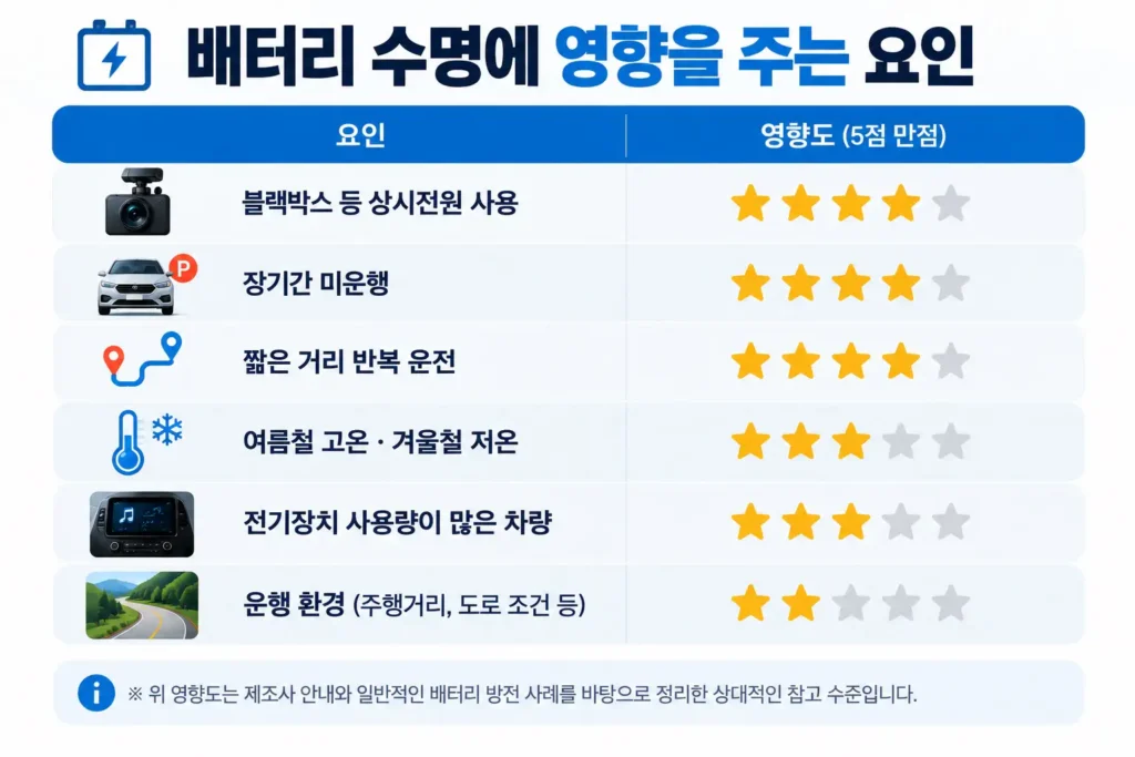 배터리 수명에 영향을 주는 요인