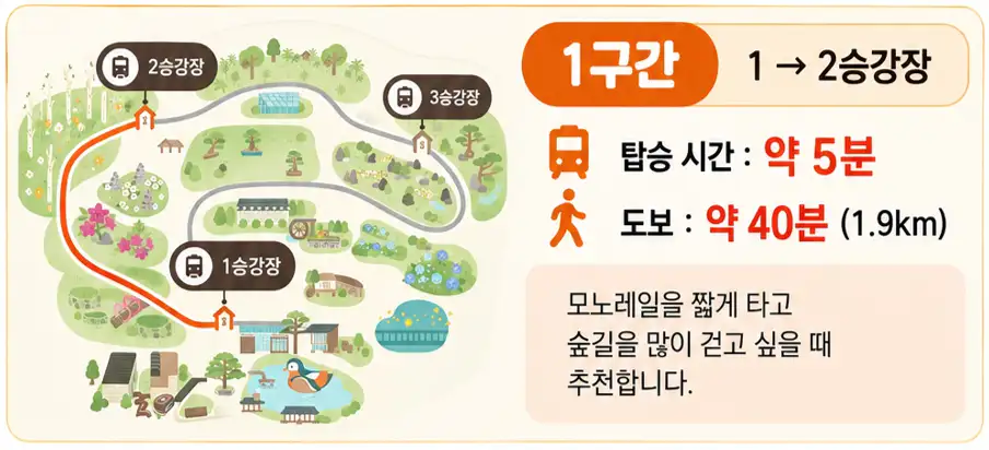 화담숲 모노레일 1구간 노선도
