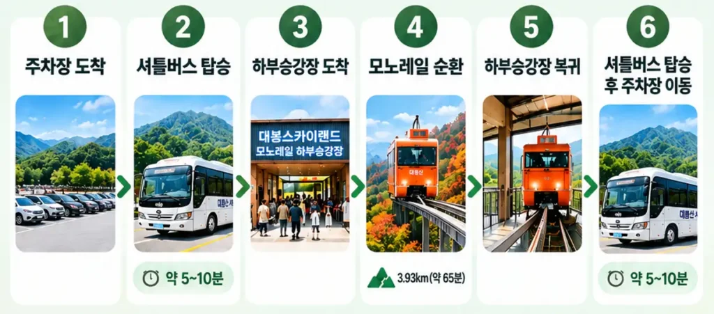 대봉산 모노레일 예약 후 이용 순서