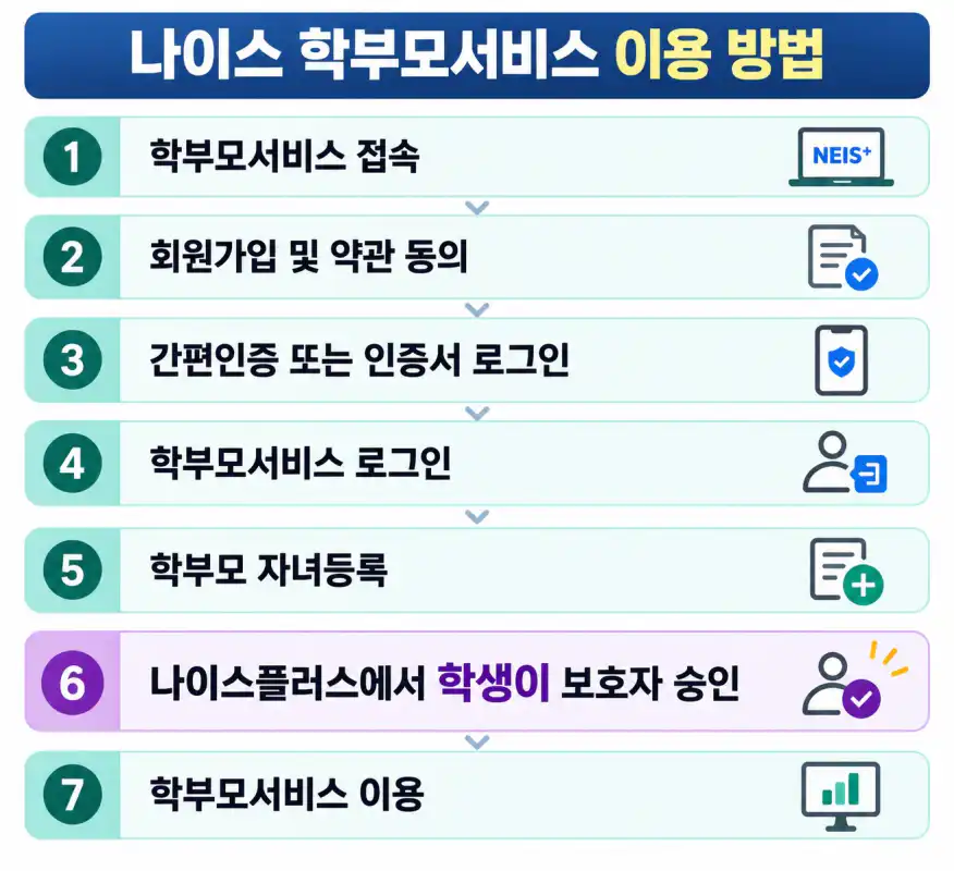 나이스 학부모서비스 이용방법 순서도