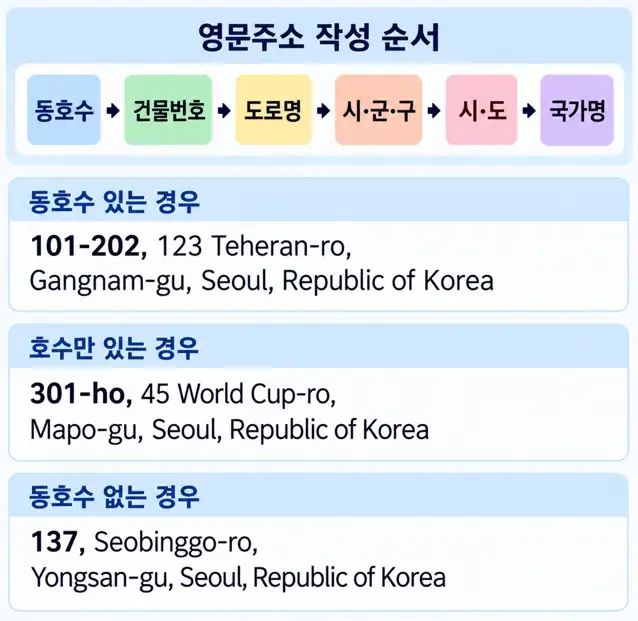 아파트 빌라 동호수 영문주소 작성 순서와 동호수 유무에 따른 표기 예시