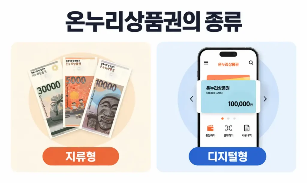 온누리상품권 종류 지류형 디지털형